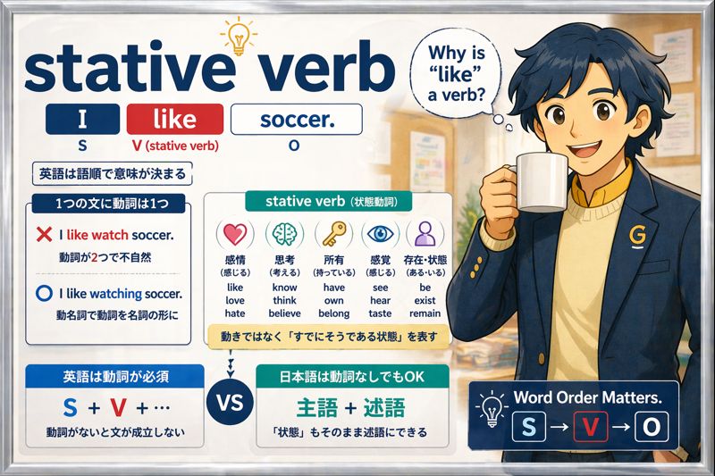なぜ “like” は動詞なのか？―「英語は語順が命」という視点から読み解く